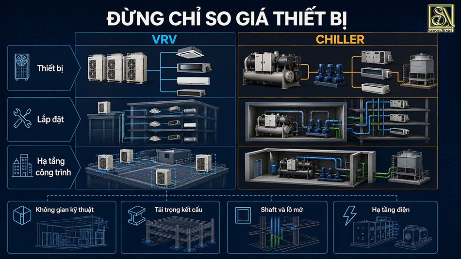 so sánh chi phí thiết bị, lắp đặt và hạ tầng của hệ VRV và Chiller